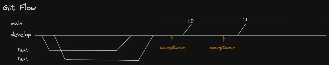 Illustratie van Git Flow