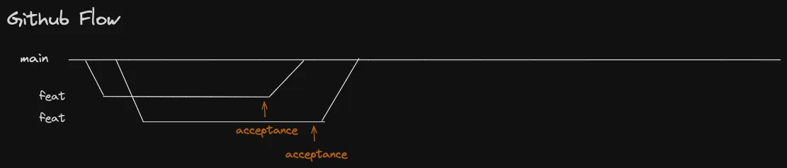 Illustratie van Github Flow