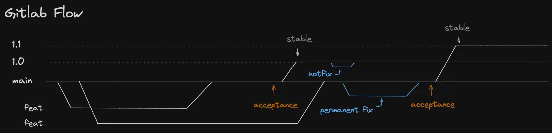 Illustratie van Gitlab Flow